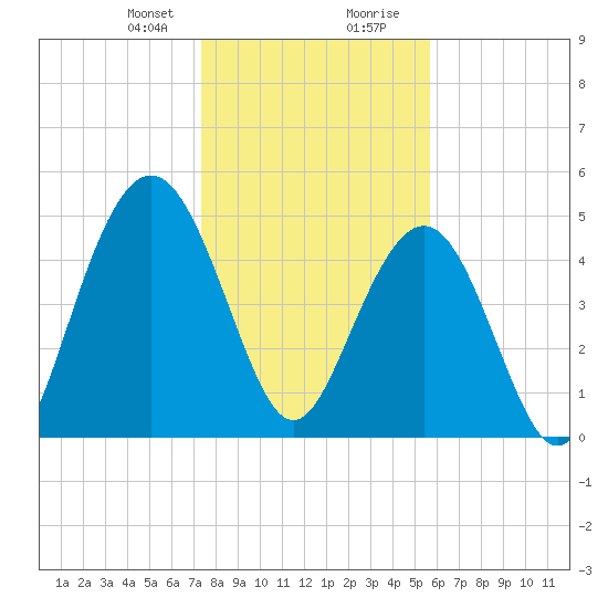Bee's Ferry tide chart for Sunday, January 21, 2024