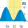 Bee's Ferry tide chart for Sunday, January 21, 2024