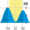Bee's Ferry tide chart for Monday, January 22, 2024