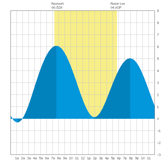 Bee's Ferry tide chart for Wednesday, January 24, 2024