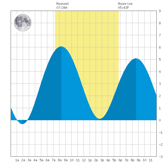 Bee's Ferry tide chart for Thursday, January 25, 2024