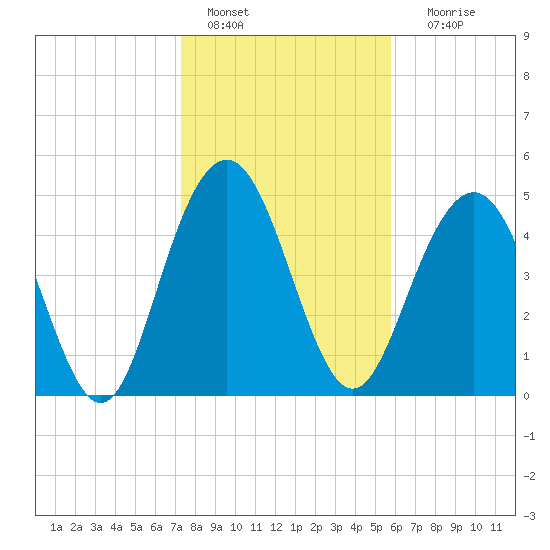 Bee's Ferry tide chart for Saturday, January 27, 2024