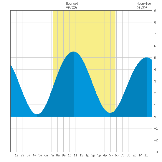 Bee's Ferry tide chart for Monday, January 29, 2024