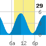 Bee's Ferry tide chart for Monday, January 29, 2024