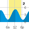 Bee's Ferry tide chart for Tuesday, January 2, 2024