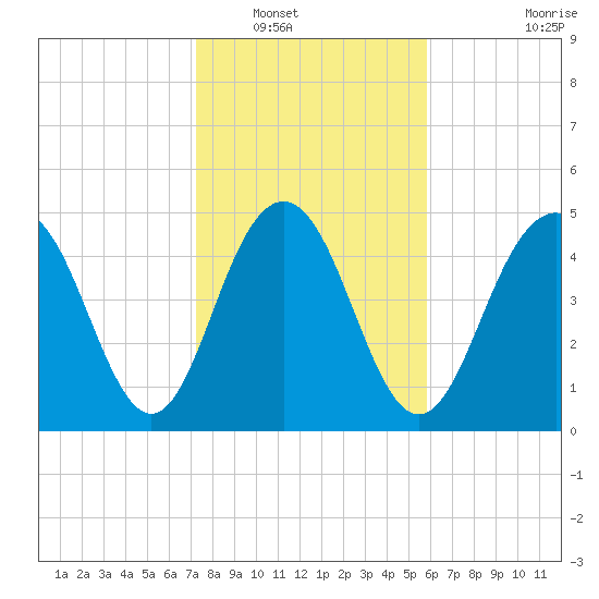 Bee's Ferry tide chart for Tuesday, January 30, 2024