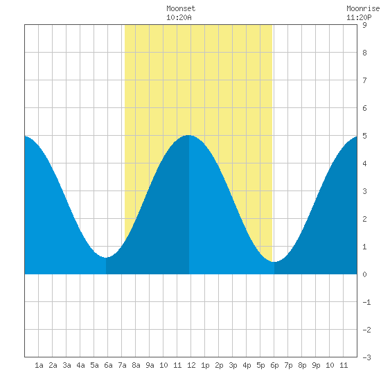 Bee's Ferry tide chart for Wednesday, January 31, 2024