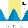 Bee's Ferry tide chart for Wednesday, January 31, 2024