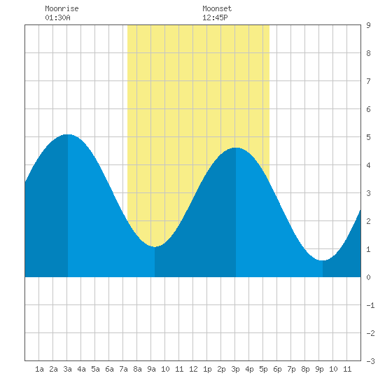 Bee's Ferry tide chart for Friday, January 5, 2024