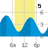 Bee's Ferry tide chart for Friday, January 5, 2024