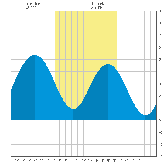 Bee's Ferry tide chart for Saturday, January 6, 2024