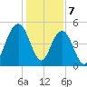 Bee's Ferry tide chart for Sunday, January 7, 2024