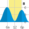 Bee's Ferry tide chart for Monday, January 8, 2024