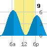 Bee's Ferry tide chart for Tuesday, January 9, 2024