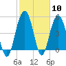 Bee's Ferry tide chart for Saturday, February 10, 2024
