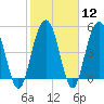 Bee's Ferry tide chart for Monday, February 12, 2024