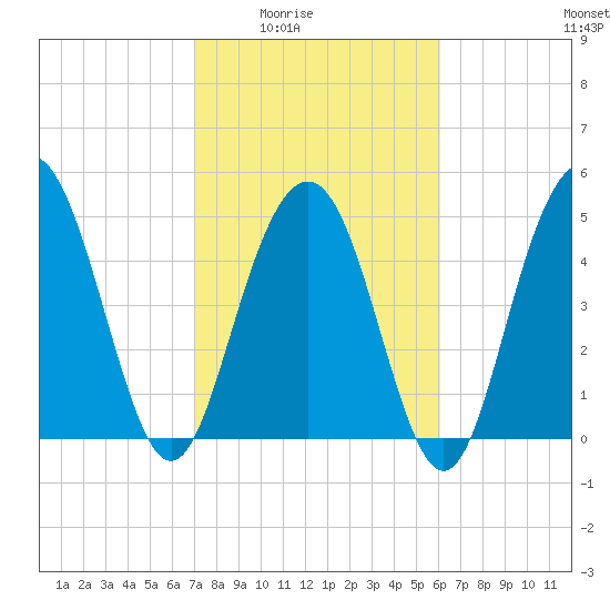 Bee's Ferry tide chart for Wednesday, February 14, 2024