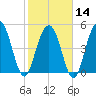 Bee's Ferry tide chart for Wednesday, February 14, 2024