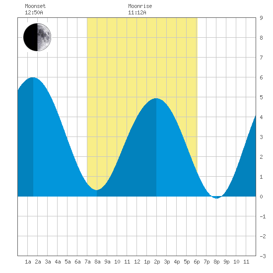 Bee's Ferry tide chart for Friday, February 16, 2024