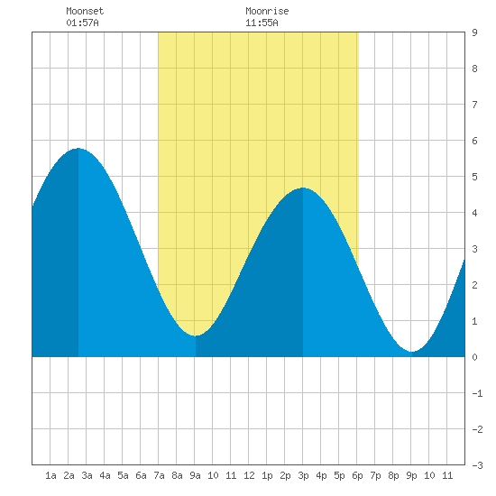 Bee's Ferry tide chart for Saturday, February 17, 2024