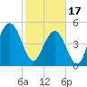 Bee's Ferry tide chart for Saturday, February 17, 2024