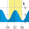 Bee's Ferry tide chart for Thursday, February 1, 2024