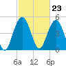 Bee's Ferry tide chart for Friday, February 23, 2024