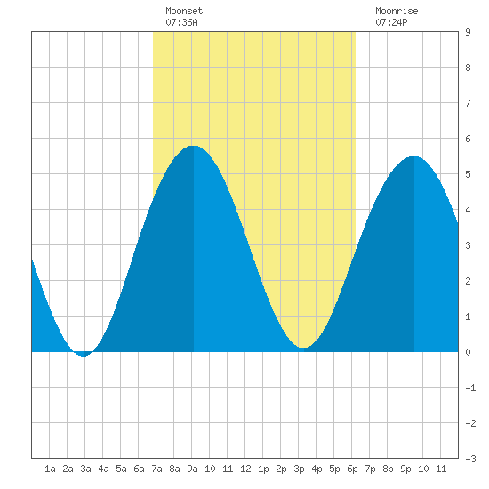 Bee's Ferry tide chart for Sunday, February 25, 2024