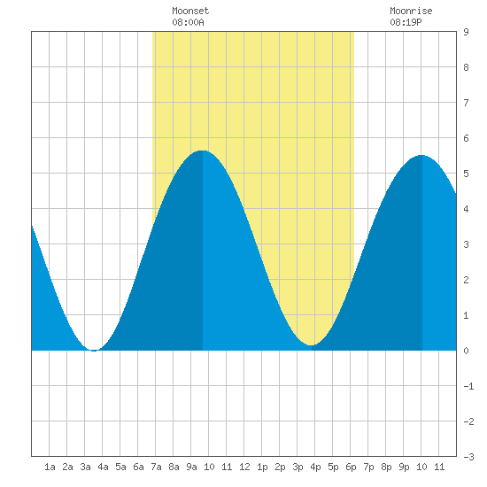 Bee's Ferry tide chart for Monday, February 26, 2024