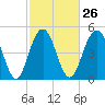 Bee's Ferry tide chart for Monday, February 26, 2024