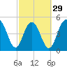 Bee's Ferry tide chart for Thursday, February 29, 2024