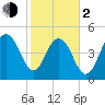 Bee's Ferry tide chart for Friday, February 2, 2024