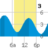 Bee's Ferry tide chart for Saturday, February 3, 2024