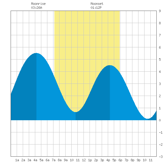 Bee's Ferry tide chart for Monday, February 5, 2024