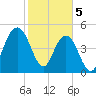 Bee's Ferry tide chart for Monday, February 5, 2024