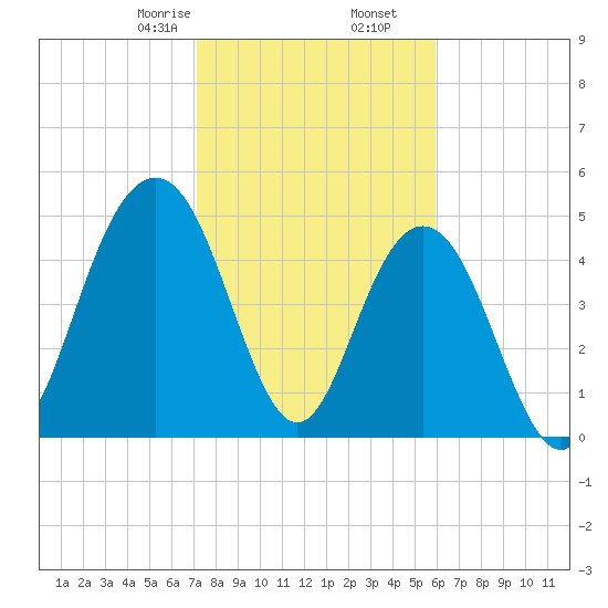 Bee's Ferry tide chart for Tuesday, February 6, 2024