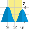 Bee's Ferry tide chart for Wednesday, February 7, 2024