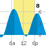 Bee's Ferry tide chart for Thursday, February 8, 2024