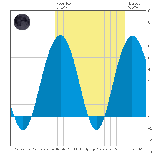 Bee's Ferry tide chart for Sunday, March 10, 2024