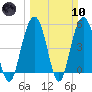 Bee's Ferry tide chart for Sunday, March 10, 2024