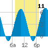 Bee's Ferry tide chart for Monday, March 11, 2024