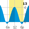 Bee's Ferry tide chart for Wednesday, March 13, 2024