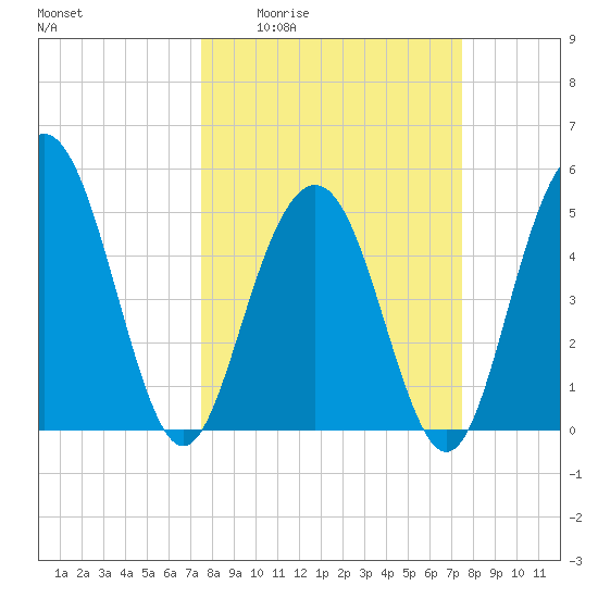 Bee's Ferry tide chart for Thursday, March 14, 2024