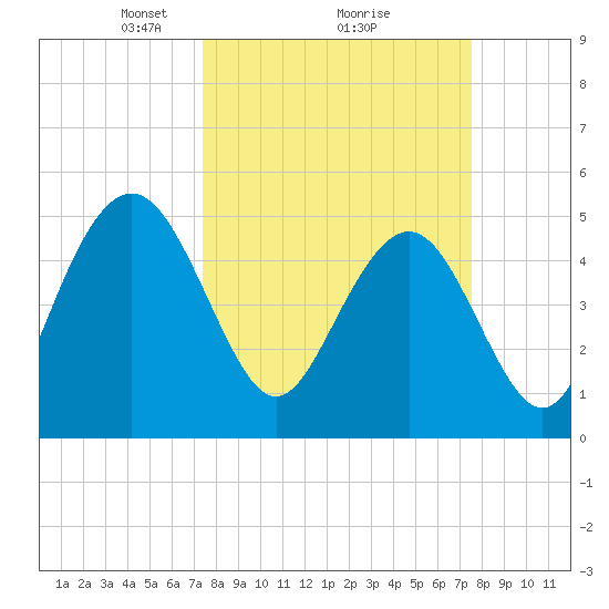 Bee's Ferry tide chart for Monday, March 18, 2024