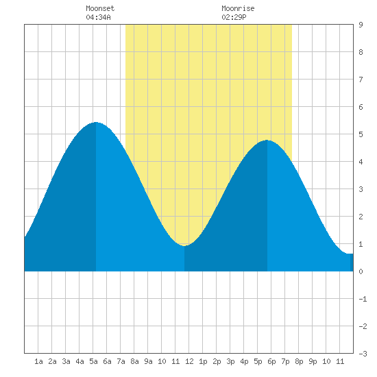 Bee's Ferry tide chart for Tuesday, March 19, 2024