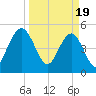 Bee's Ferry tide chart for Tuesday, March 19, 2024
