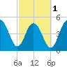 Bee's Ferry tide chart for Friday, March 1, 2024
