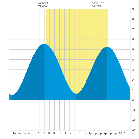 Bee's Ferry tide chart for Thursday, March 21, 2024