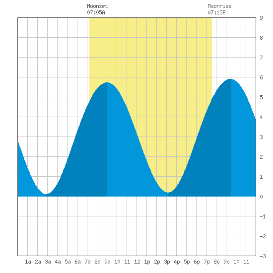 Bee's Ferry tide chart for Sunday, March 24, 2024