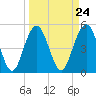Bee's Ferry tide chart for Sunday, March 24, 2024